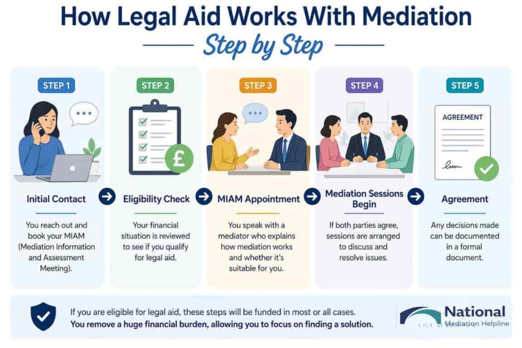 How Legal Aid Works With Mediation Step by Step Hartlepool