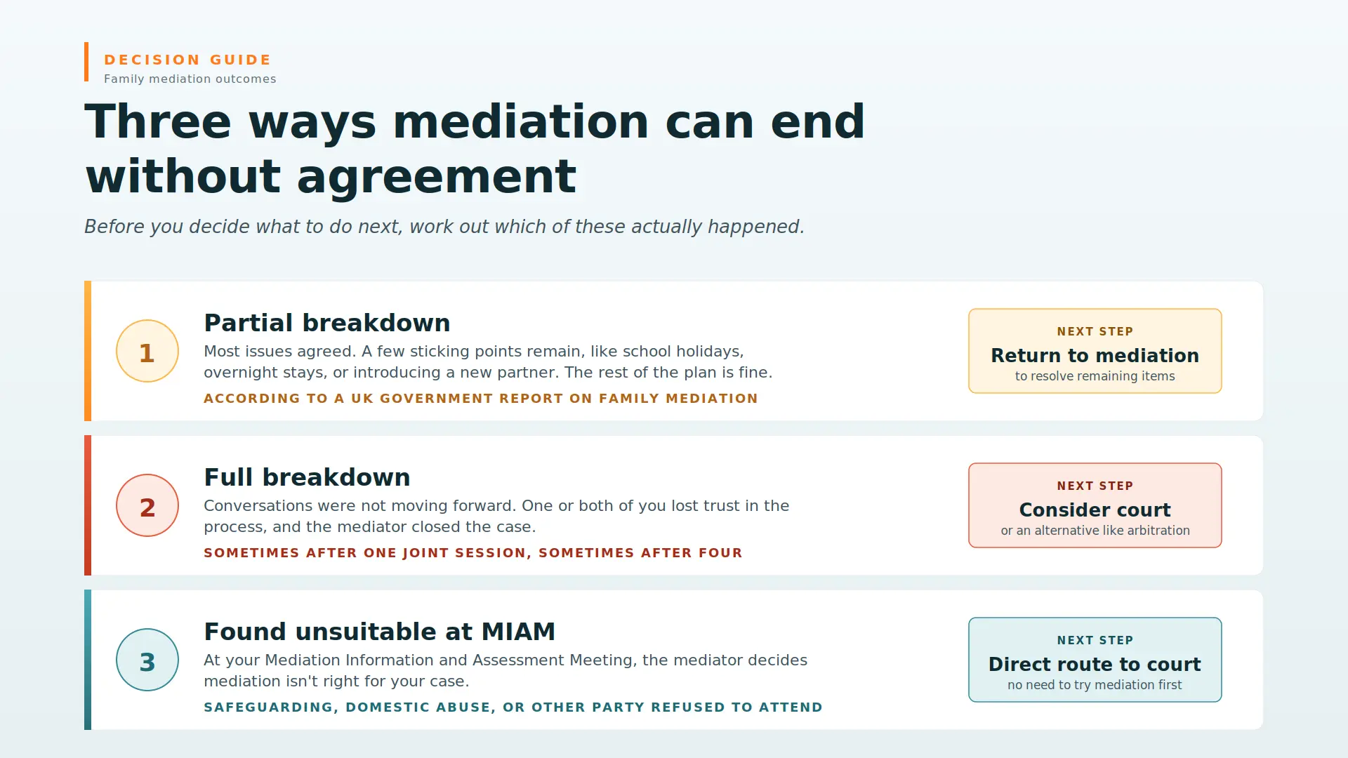 Child Arrangements Mediation Failed What Next Hartlepool : Three Ways Mediations End Midway
