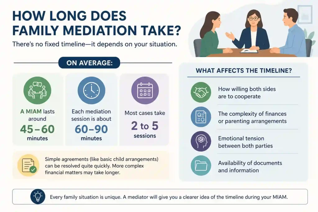 How Long Does Family Mediation Take Hartlepool