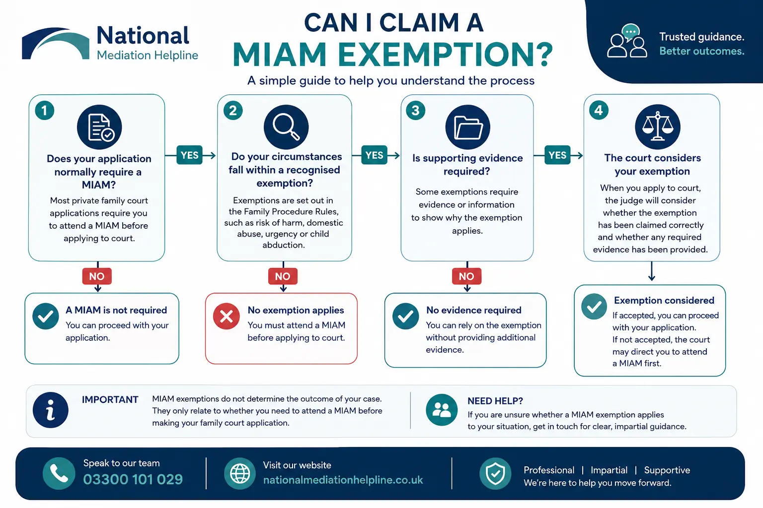 MIAM Exemptions Explained : Can I Claim a MIAM Exemption in Hartlepool, UK