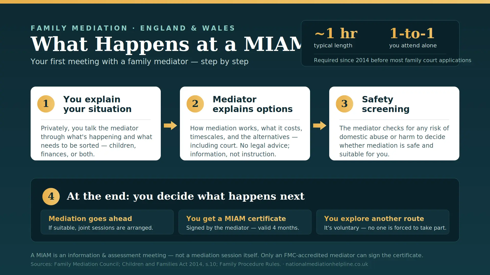 What Actually Happens At a MIAM in Hartlepool , UK : MIAMs, Mediation and Peaceful Resolutions 